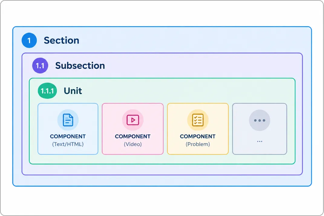 Understanding Course Structure (Studio Basics) screenshot 2